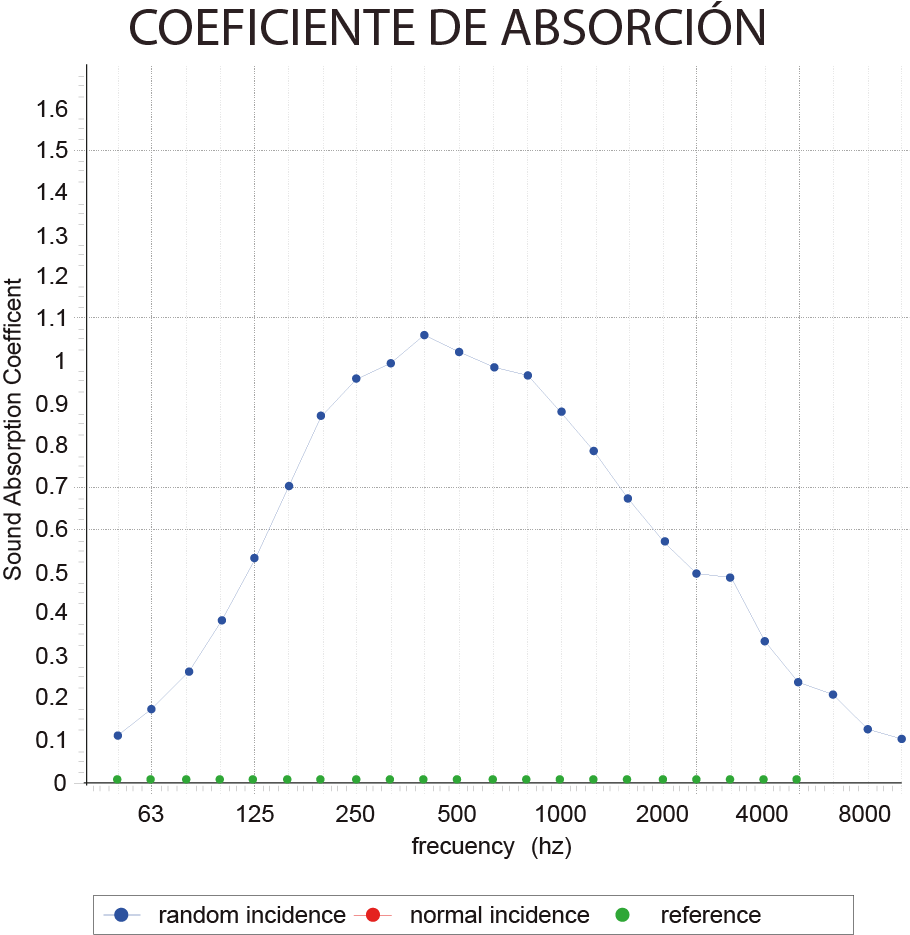 Coeficiente de absorción del panel.